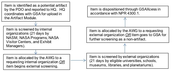 Figure 3.1 shows Artifact Process. The artifact screening process begins when an item loses its technical utility, is no longer needed by a NASA program or activity, and is considered excess by the owning organization.
