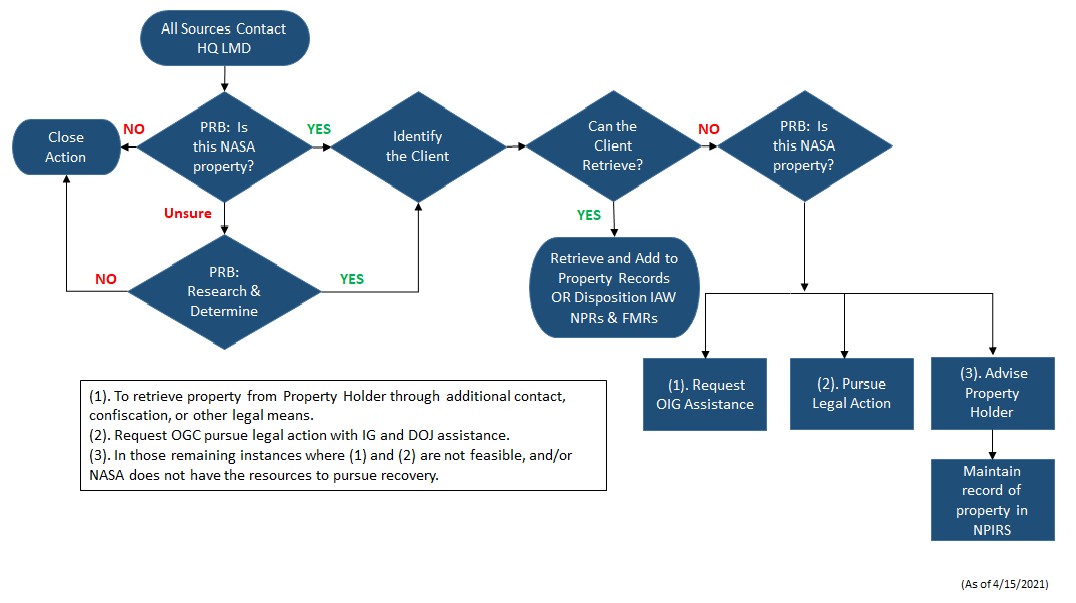 Figure 2-1 shows the Identifying & Recovering NASA Personal Property (Decision Tree)