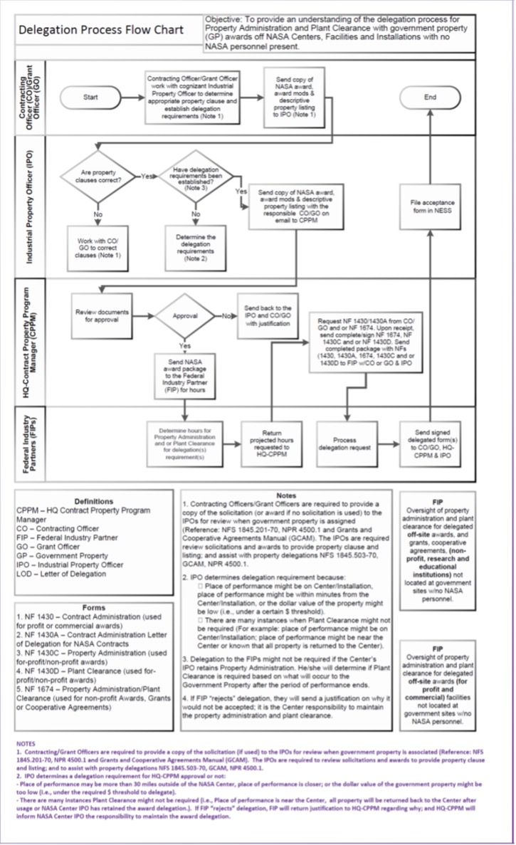 NPR4500.1AC3G1 Figure 3-1, LOD Process Flow Chart, depicts the LOD process of approval for NASA awards assigned off Center.