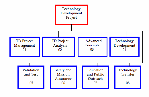 requirements work breakdown structure