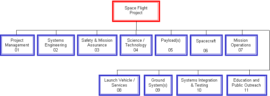 Figure G.4-1 Standard Level 2 WBS Elements for Space Flight Projects