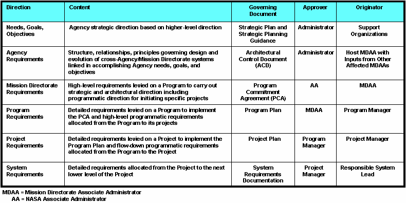 Table 1-1 Programmatic Requirements Hierarchy