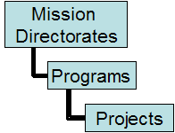 Figure 2-1 Agency Work Breakdown Hierarchy