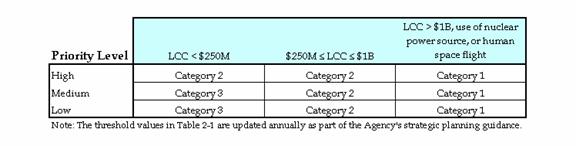 Table 2-1 Project Categorization Guidelines