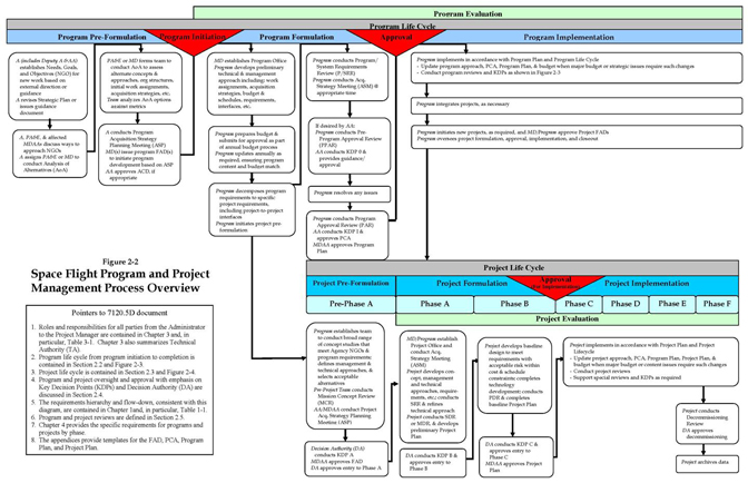 Figure 2-2 NASA life cycles for space flight programs and projects