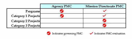 Table 2-2 Relationship Between Programs/Projects and PMCs