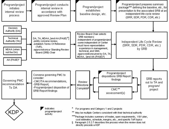 Figure 2-5 Program/Project Independent Life-Cycle Review Process