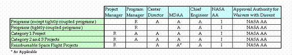 Table 3-2 Waiver Approval for Programs and Projects