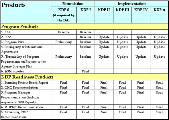 Table 4-1 Program Gate Products Maturity Matrix