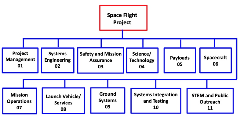Figure H-2 shows the  Standard Level 2 WBS Elements for Space Flight Projects.