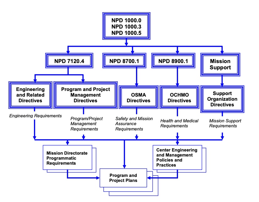 Figure1-1 shows the Institutional Requirements Flow Down