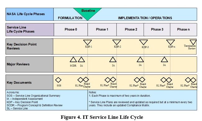 Figure 1, IT Program Life-Cycle. Each Program Manager shall follow the IT program life-cycle shown in Figure 1, IT Program Life-Cycle