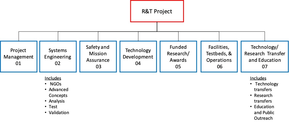 Figure I-1 shows the Standard Level 2 WBS elements for projects. The standard WBS template below assumes a typical project with no flight elements. 