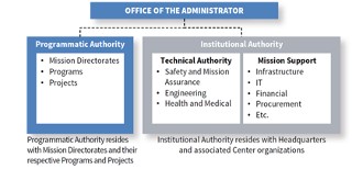 Figure 1 shows the NASA Authority Structure