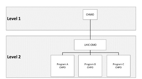 Figure 3 shows the HMTA Delegations and Scope of Authority