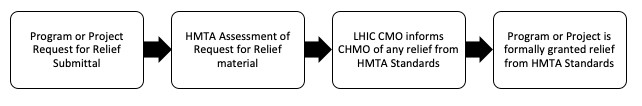 Figure 4.1 shows HMTA Human System Requirements Derivation