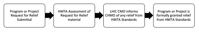 Figure 4.2 shows HMTA Flow for Adjudication of Requests for Relief