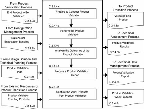 Product Realization Process Flow Chart