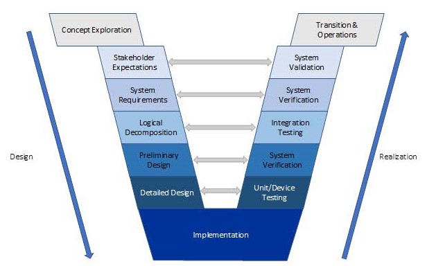 Figure 3-2 SE Engine Implemented for a Simple Single-Pass Waterfall-Type Life Cycle. The NASA SE Engine had its heritage in a classic SE Vee, and if being used for a simple one-pass waterfall-type life-cycle, the right and left chambers of the engine can be represented as shown in Figure 3-4. 