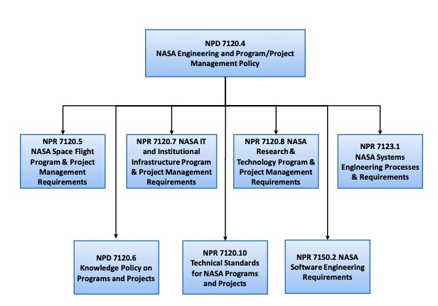 Figure 1-2 Documentation Relationships show the NPR focus on SE processes and requirements, which is one of several related Engineering and Program/Project NPRs that flow down from NPD 7120.4.