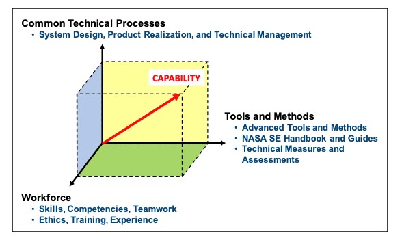 Figure 1-4 SE Framework. The framework for SE capability consists of three elements—the common technical processes, tools and methods, and training for a skilled workforce. The relationship of the three elements is illustrated in Figure 1-4. The integrated implementation of the three elements of the SE framework is intended to strengthen and improve the overall capability required for the efficient and effective engineering of NASA systems.