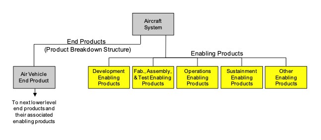 Figure A-1 Enabling Product Relationship to End Products. When a suitable enabling product does not already exist, the program/project that is responsible for the end product can also be responsible for creating and using the enabling product. An example is below in Figure A-1.