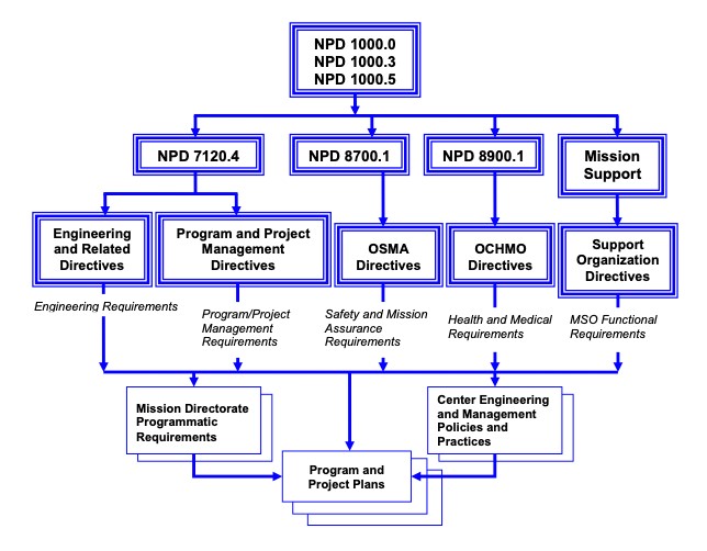 Figure 1-1 Heirarchy of Related Documents shows the flow down from NPD 1000.0 through Program and Project Plans.