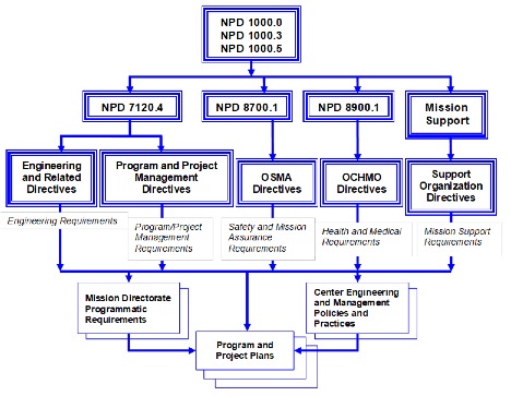Firgure 1-1 - Hierarchy of Related Documents. This image show tyhe flow down from NPD 1000.0 through Program and Project Plans