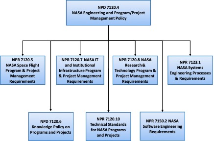 Figure 1-2 - Documentation Relationships. This images shows the NPR focus on SE processes and requirements.  It is one of several related Engineering and Program/Project NPRs that flow down from NPD 7120.4. 