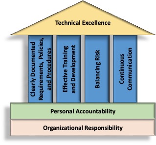 Figure 1-3- Technical Excellence. As depicted in Figure 1-3, there are four pillars to achieving technical excellence and strengthening the SE capability.  These pillars are intended to ensure that every NASA program and project meets the highest possible technical excellence.