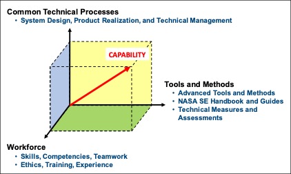 Figure 1-4 - SE Framework. 1.4.1	The framework for SE capability consists of three elements—the common technical processes, tools and methods, and training for a skilled workforce.  The relationship of the three elements is illustrated in Figure 1-4.  The integrated implementation of the three elements of the SE framework is intended to strengthen and improve the overall capability required for the efficient and effective engineering of NASA systems.  