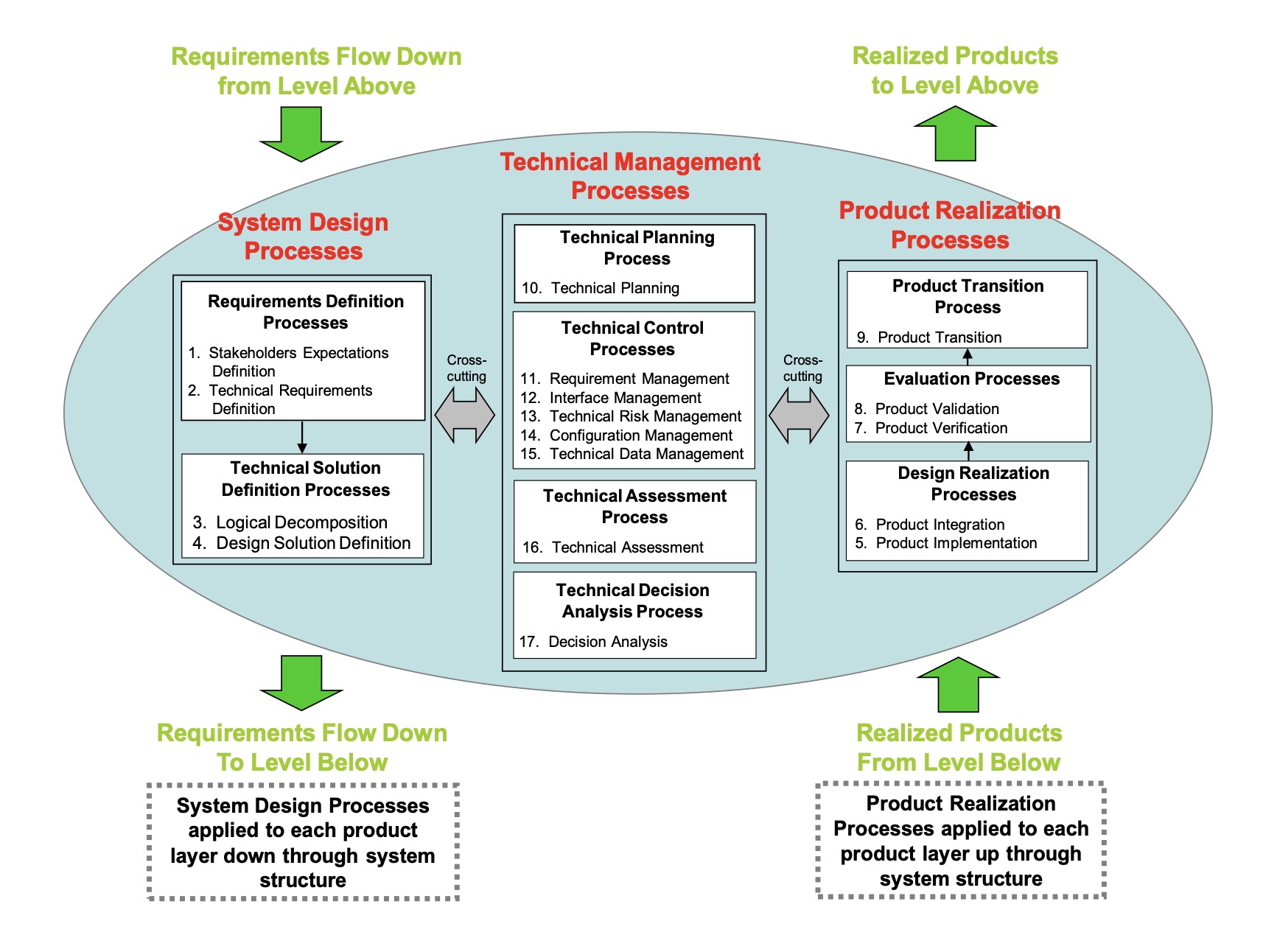 Figure 3 1 - Systems Engineering (SE) Engine. This image shows the 17 common technical processes are enumerated according to their description in this chapter and their interactions.