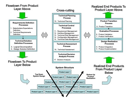 Figure 3-2 - Application of SE Engine Common Technical Processes Within System Structure. This image illustrates how the three major sets of processes of the SE Engine (system design processes, product realization processes, and technical management processes) are applied to each product layer within a system structure. 