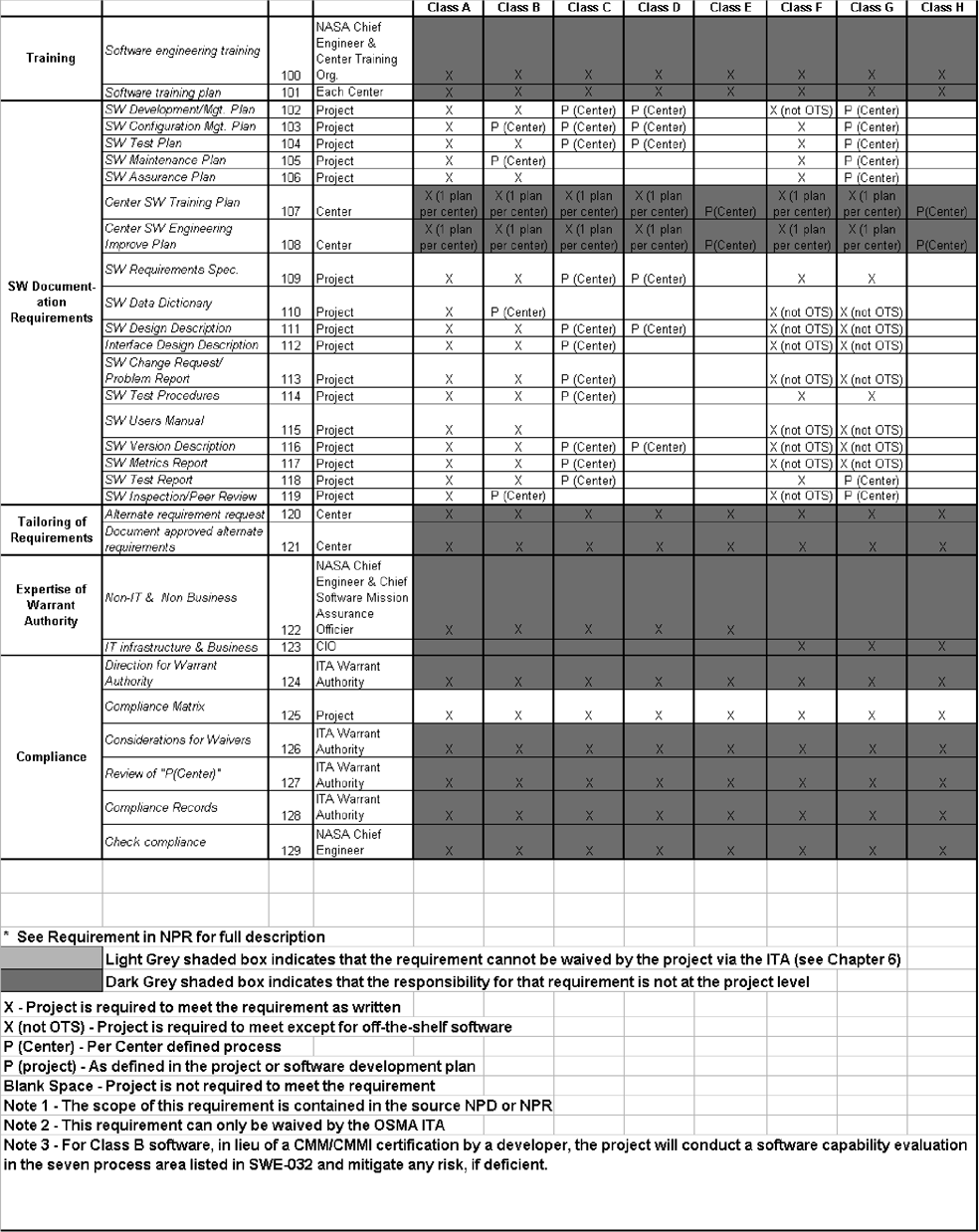 NPR 7150.2 NASA Software Engineering Requirements