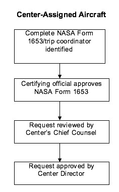 Figure 4-1 Mission Required Travel Where Passenger Transportation
Is the Primary Purpose of the Flight