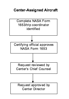 Figure 4-2 Mission Required Travel Where Passenger Transportation
Is Not the Primary Purpose of the Flight