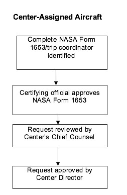 Figure 4-3 Approval Flow for Other Official Travel Without Senior Federal Officials, Families of Such Senior Federal Officials, or Non-Federal Travelers Aboard