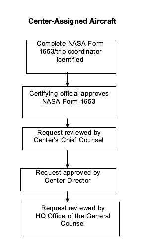 Figure 4-4 Approval Flow for Other Official Travel With Senior Federal Officials, Families of Such Senior Federal Officials, or Non-Federal Travelers Aboard