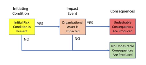 Figure C1 - ESD rendition of a standard generic risk statement.  In logic model terms, the above risk statement can be translated into a simple Event Sequence Diagram (ESD) format, as illustrated by Figure C1 below. While a real scenario can be complex and typically include multiple relevant events and/or conditions, at the conceptual level such events can always be grouped into the basic blocks identified in the above generic form of a risk statement, and in the corresponding ESD shown in Fig. C1.
