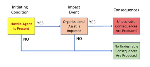 Figure C2 - ESD rendition of a risk statement for PS&C risk involving an hostile agent.  For the case of a PS&C risk involving a human hostile agent, the risk statement and corresponding ESD model would take the more specific forms shown, respectively, by the following indented paragraph and by Figure C2:<br>
RISK STATEMENT FOR PS&C RISK INVOLVING HOSTILE:<br>
