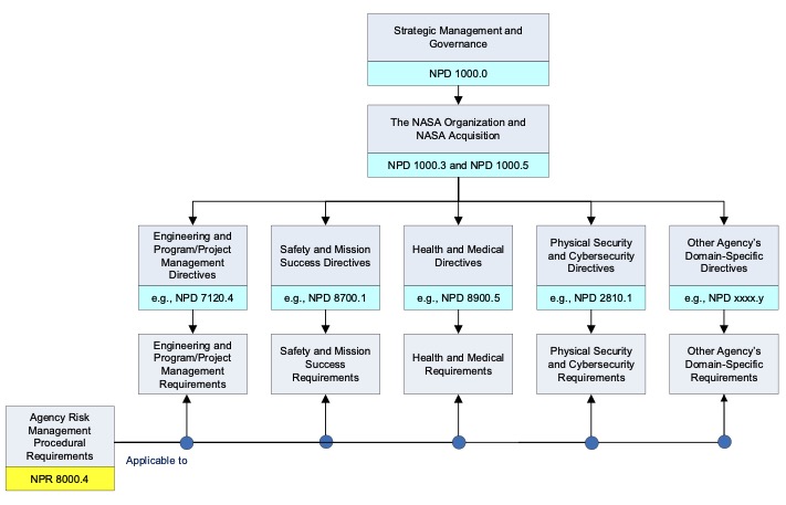 Figure 1. Intersection of NPR 8000.4 with Program and Project and Domain-Specific Directives and Requirements.  Figure 1 shows that this NPR identifies risk management objectives that are applicable to all NASA activities, but that are especially relevant in certain key domains, such as program and project management, safety and mission success, health and medical, physical security and cybersecurity, which are also governed by their own domain-specific directives and associated requirements.