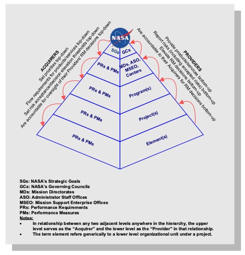 Figure 2. Risk Management in NASA's Organizational Hierarchy. The Provider reports risks and/or elevates decisions for managing risks to the Acquirer, based on predetermined risk thresholds (illustrated below) that have been negotiated between the Provider and Acquirer.  Figure 2 depicts this concept.  Risk management decisions are elevated by a Provider when those risks can no longer be managed by the Provider.  This may be the case if, for example, resources are not available, or the Provider lacks the decision authority needed in order to manage those risks.  In many cases, elevation needs to occur in a timely fashion, in order to allow upper management to respond effectively.  The approach is performance-based in the sense that each unit determines the best way to achieve its objectives and performance requirements, rather than being told in detail how these are to be achieved.  Risk management decisions may be elevated beyond the next higher level, but it is assumed that a risk management decision is elevated through a stepwise progression.