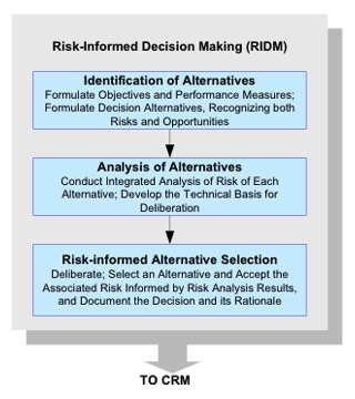 Figure 3. RIDM Process. 1.2.2.1 As shown in Figure 3, RIDM within each organizational unit involves:<br>
a.  Identification of Alternatives: Formulate Objectives and a diverse set of Performance Measures (to support decision making); Formulate Decision Alternatives, Recognizing both Risks and Opportunities.  <br>
b.  Analysis of Alternatives: Conduct Integrated Analysis of Risk of Each Alternative; Develop the Technical Basis for Deliberation.  <br>
c.  Risk-Informed Alternative Selection: Deliberate; Select an Alternative and Accept the Associated Risk Informed by Risk Analysis Results; Document the Decision and its Rationale.