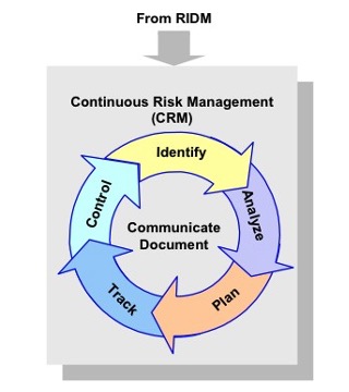 Figure 4. CRM Process.  NASA uses a specific process for the management of risks associated with implementation of designs, plans, and processes.  This process, which is represented by the graphic in Figure 4, is referred to as CRM.