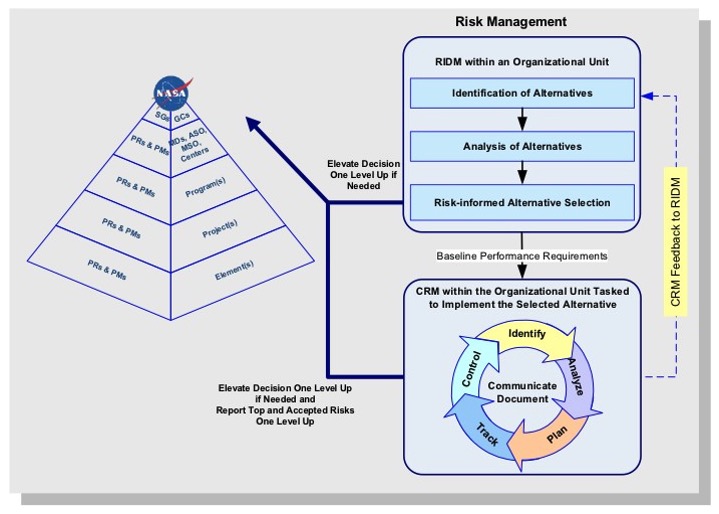 Figure 5. Coordination of RIDM and CRM within the NASA Hierarchy (Illustrative). The right-hand portion of Figure 5 shows RIDM (previously shown in Figure 3) and CRM (previously shown in Figure 4) as complementary processes that operate within every organizational unit.  Each unit applies the RIDM process to decide how to fulfill its performance requirements and applies the CRM process to manage risks associated with implementation.  <br>
The left portion of Figure 5 (previously shown in Figure 2) shows the hierarchy of organizations tasked with carrying out a mission.  At any given level below the Agency level, there may be multiple organizational units conducting RIDM and CRM.  Associated coordination activities include flowdown of performance requirements, risk reporting, and elevation of decisions.  Coordination of risk management is suggested by Figure 5.  This coordination enables the optimum flow of risk information at all levels of the Agency.