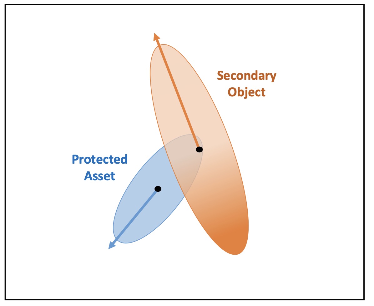 Figure 1-3 Conjunction Risk Assessment. b.	This image shows the conjunction (i.e., 