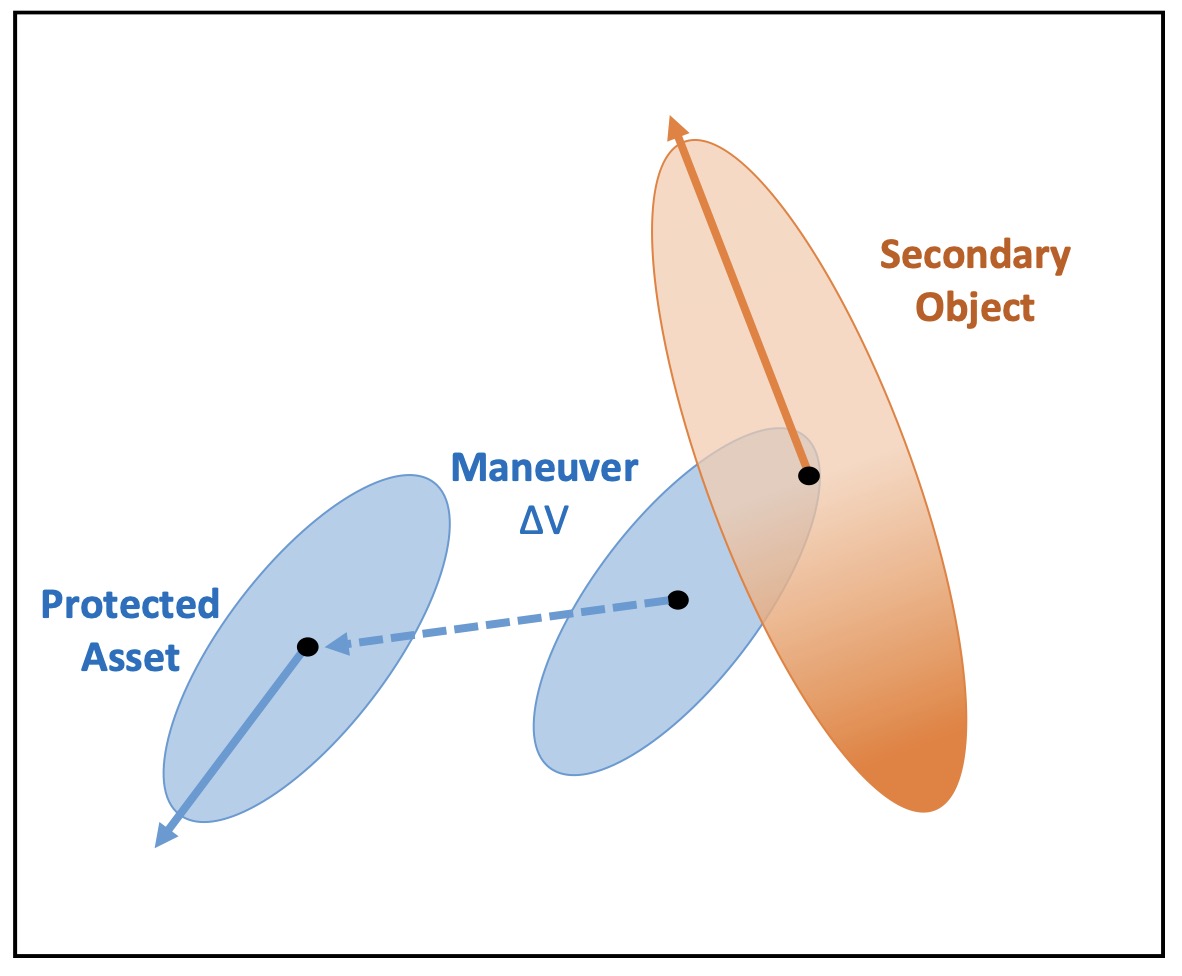 Figure 1-4 Conjunction Mitigation. This image shows the potential actions that mitigate conjuction risks that include changes to the trajectory such as those resulting from a propulsive maneuver, an attitude adjustment, or providing ephemeris data to the owner/operator(s) (O/O) of the secondary (other) object in the close-approach event to enable that spacecraft to plan and execute an avoidance maneuver.