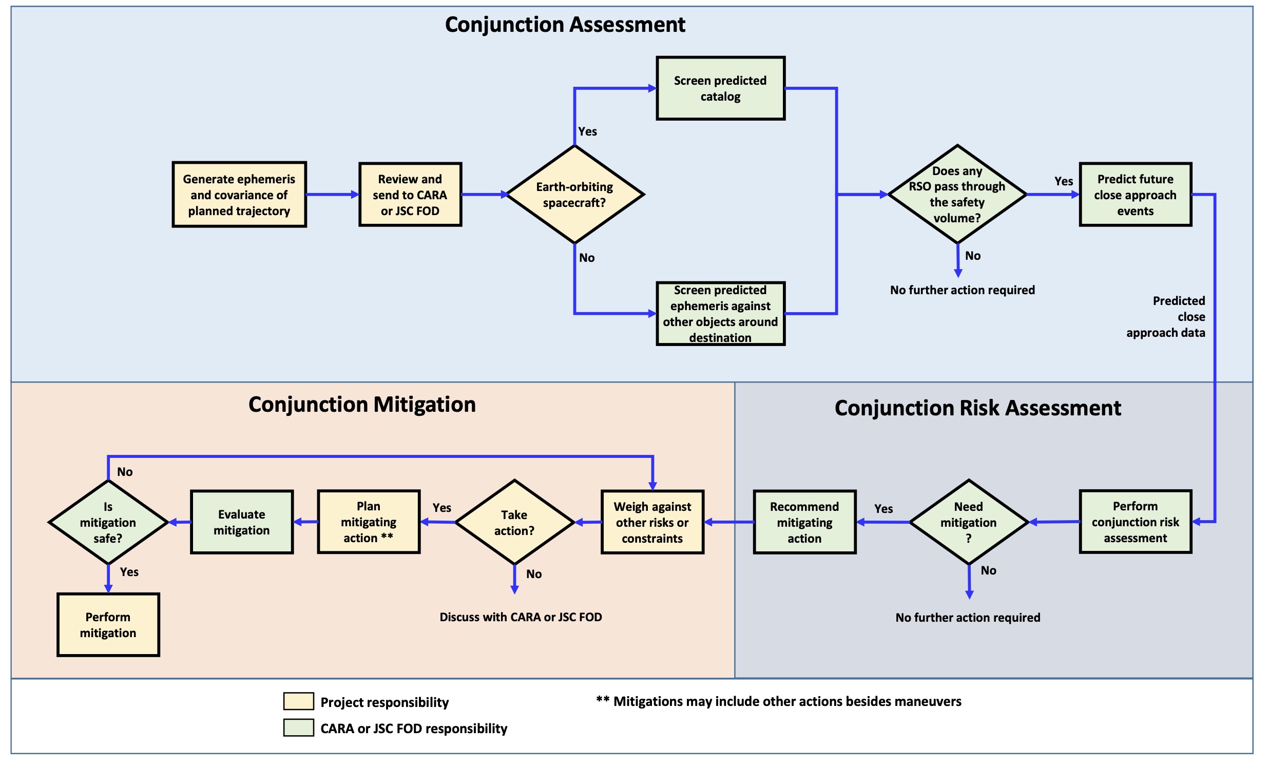 Figure 4-1 Conjunction Analysis and Mitigation Process Flowchart.