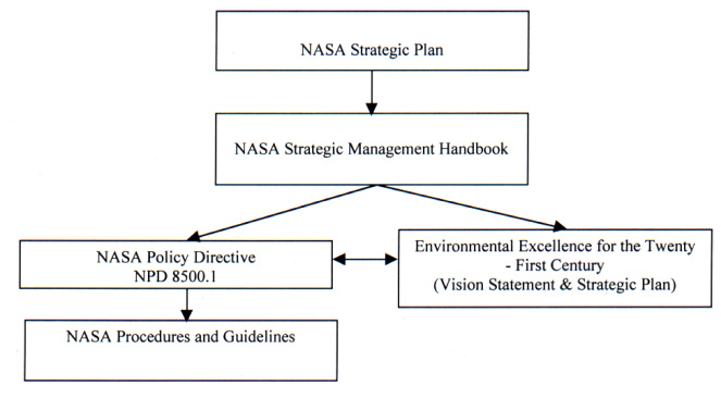  Hierarchy flowchart of NASA Environmental Management Plans, Directives, and Requirements