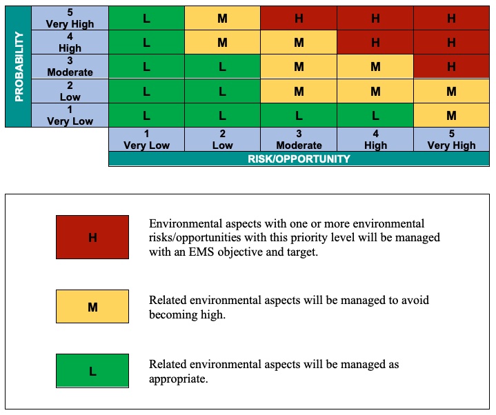 Figure 3-2, 5x5 Risk Matrix With Priority-Level Categories. Center management shall determine the priority level of the associated environmental aspect based on the environmental risk/opportunity severity versus probability using the 5x5 Risk Matrix illustrated in Figure 3-2.